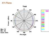 Antenne WLAN 802.11 ac/a/h/b/g/n RP-SMA mâle 3 - 5 dBi omnidirectionnelle avec jonction inclinable n